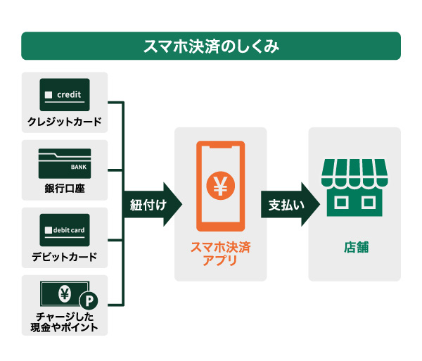 スマホ決済のしくみ