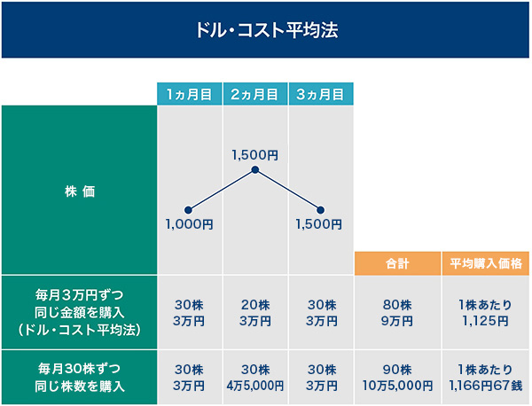 ドル・コスト平均法
