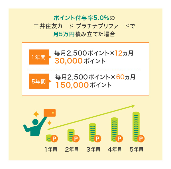 ポイント付与率5.0％の三井住友カード プラチナプリファードで月5万円積み立てた場合
