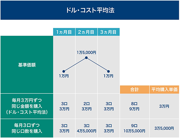 ドルコスト平均法図