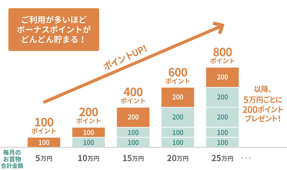 <「三井住友カード ゴールド VISA」をご利用の場合の例>