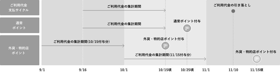 10日決済の場合