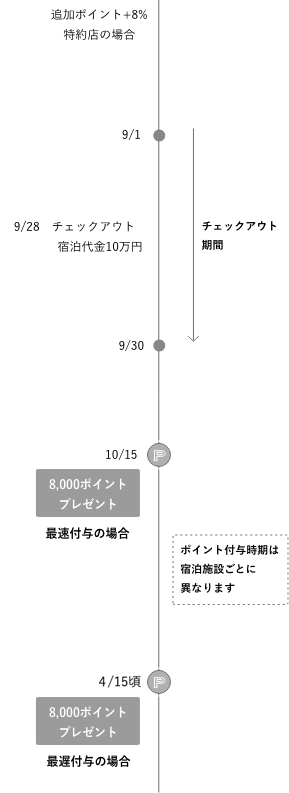 プリファードストア（特約店）（宿泊予約サイトのみ）の場合