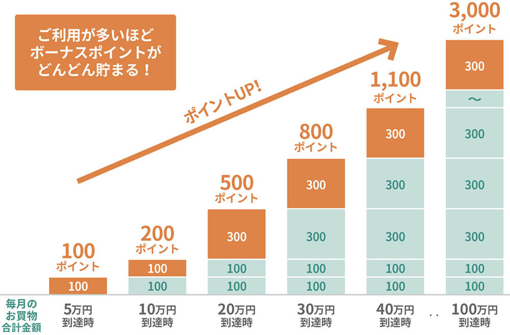 <「京王パスポートVISAゴールドカード」をご利用の場合の例>