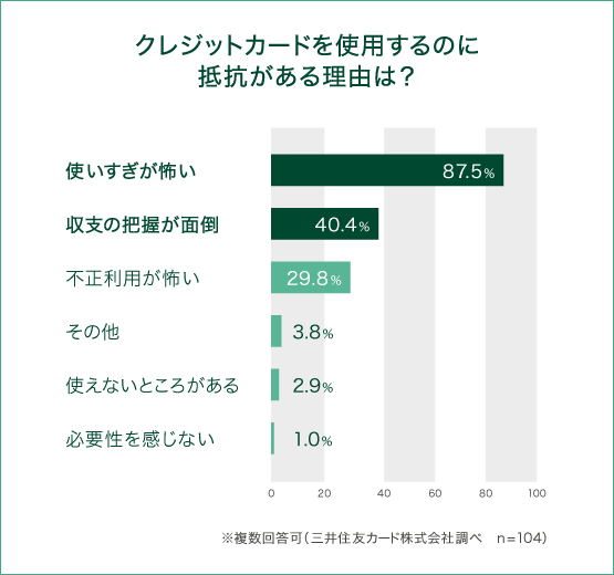 クレジットを使用するのに抵抗がある理由は?
