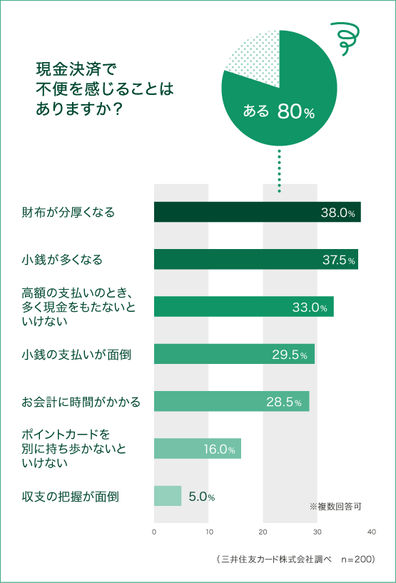 現金決済で不便を感じることはありますか?
