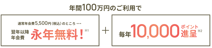 年間100万円のご利用で通常年会費5,500円(税込)のところ・・・翌年以降年会費永年無料!※1 毎年10,000ポイント進呈※2