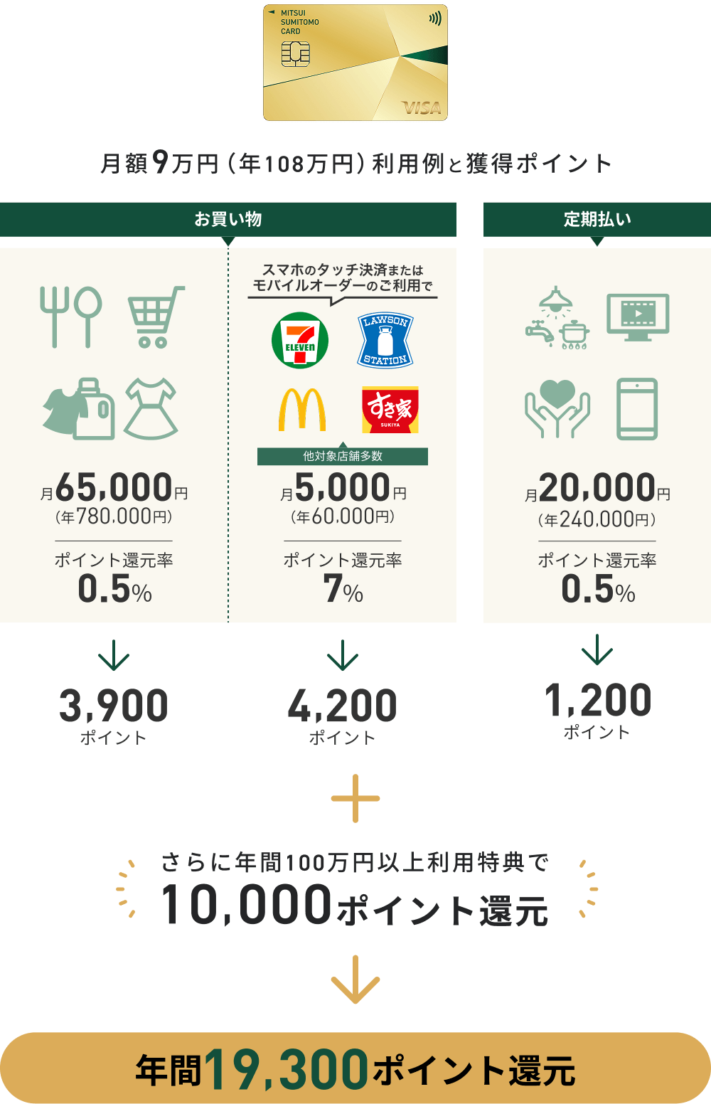 こんな使い方をするあなたはゴールドカードを!