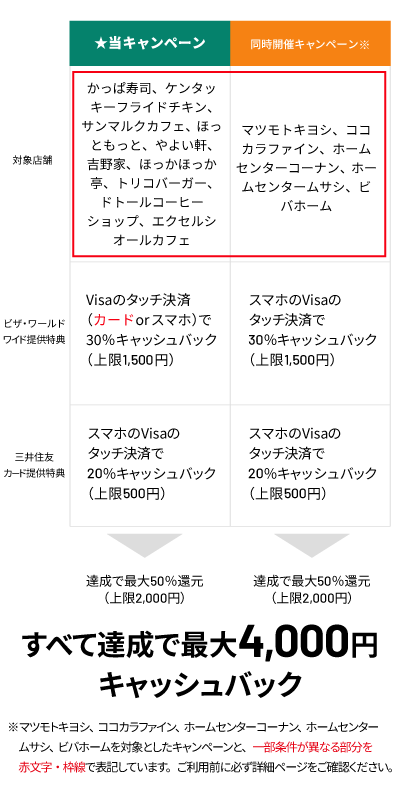 大阪府内の日用品店でもお得なキャンペーンを同時開催中♪最大4,000円キャッシュバック!