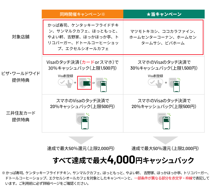 大阪府内の飲食店でもお得なキャンペーンを同時開催中♪最大4,000円キャッシュバック!