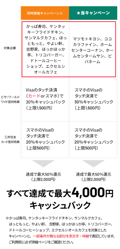 大阪府内の飲食店でもお得なキャンペーンを同時開催中♪最大4,000円キャッシュバック!
