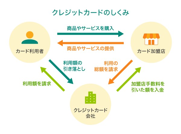 クレジットカードのしくみ