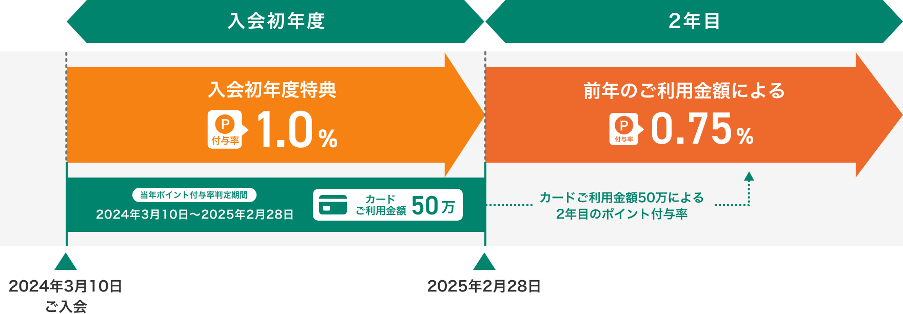 2024年3月10日(日)ご入会の場合 イメージ