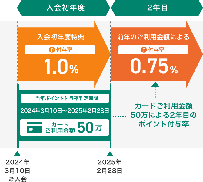 2024年3月10日(日)ご入会の場合 イメージ