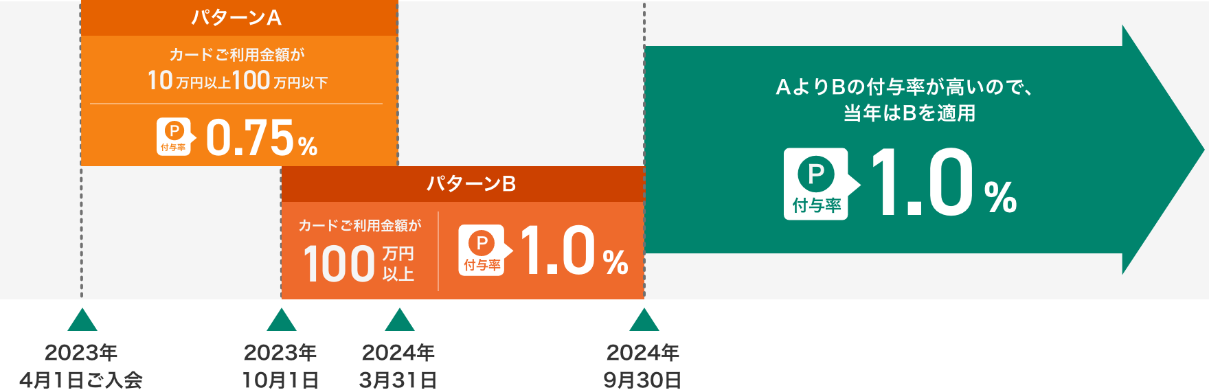 2023年4月1日(土)ご入会の場合 イメージ