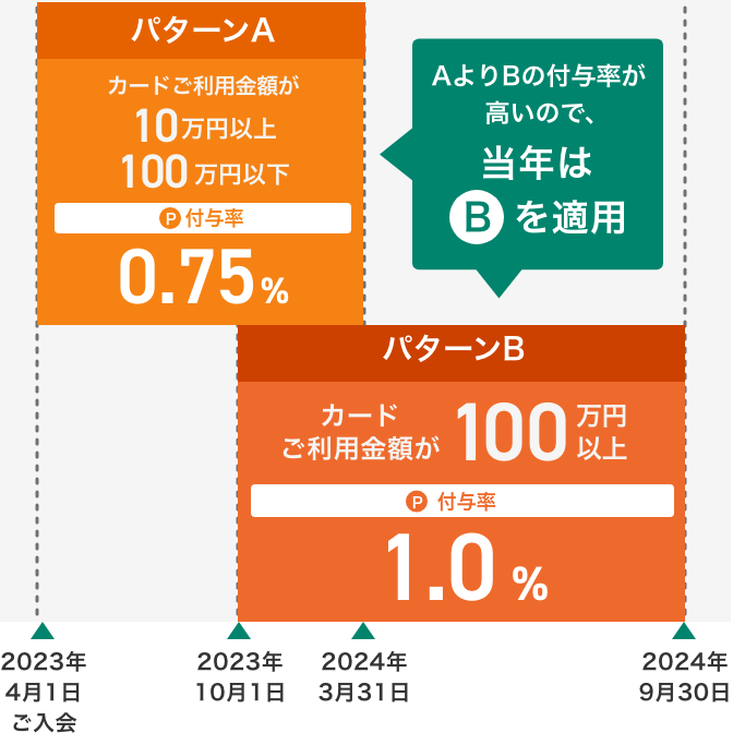 2023年4月1日(土)ご入会の場合 イメージ
