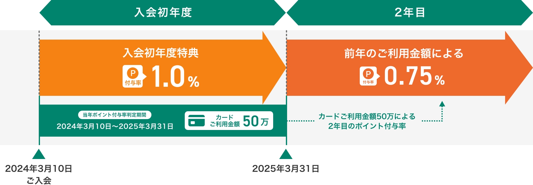 2024年3月10日(日)ご入会の場合 イメージ