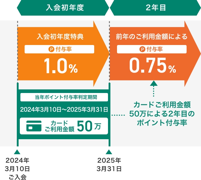 2024年3月10日(日)ご入会の場合 イメージ