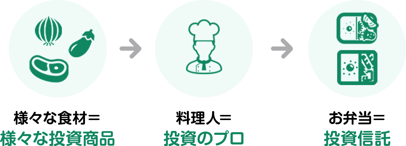 様々な食材=様々な投資商品→料理人=投資のプロ→お弁当=投資信託