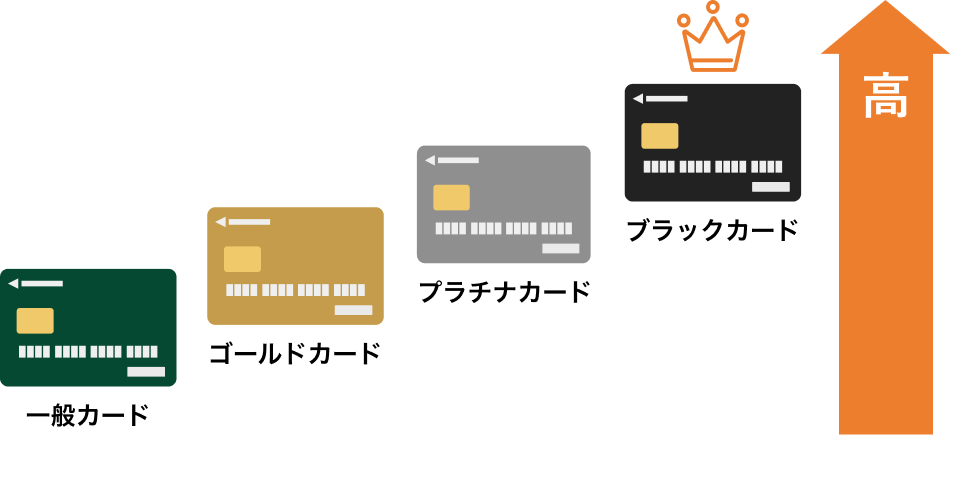 クレジットカードのランクの一般的な区分け